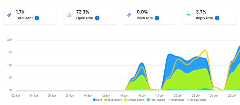 Campaign Stats: 72.3% Open Rate