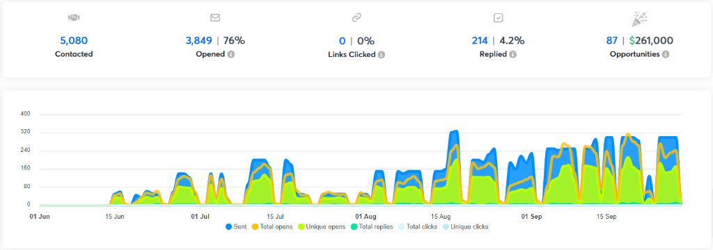 Outsourcey Campaign Dashboard showing $261,000 opportunities