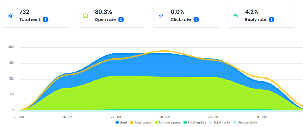 Campaign Stats: 80.3% Open Rate